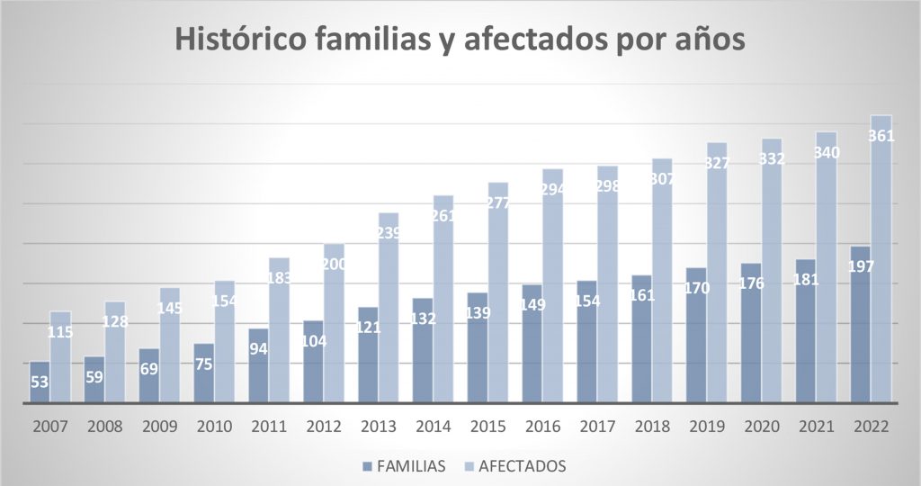 Gráfica del histórico de familias y afectados de VHL por año