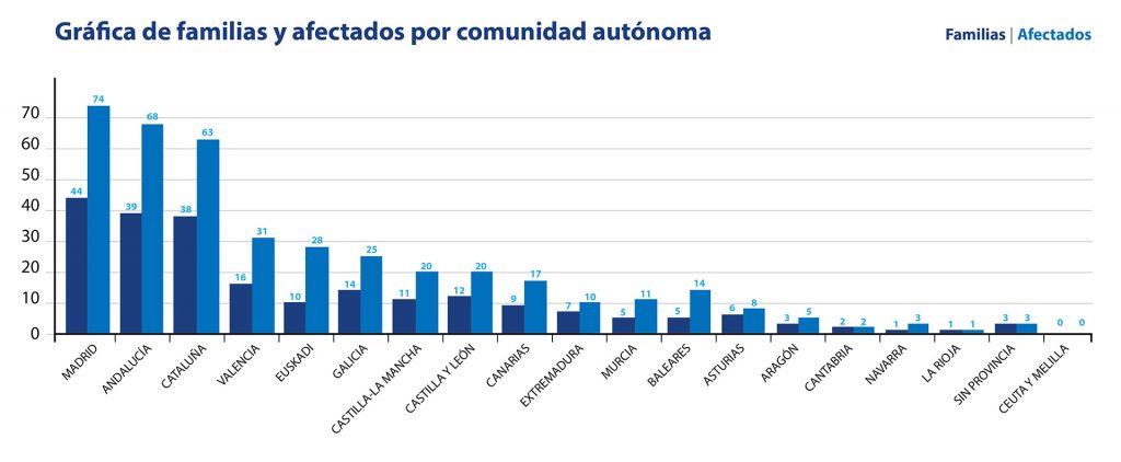 Gráfica de familias y afectados vhl por comunidades 