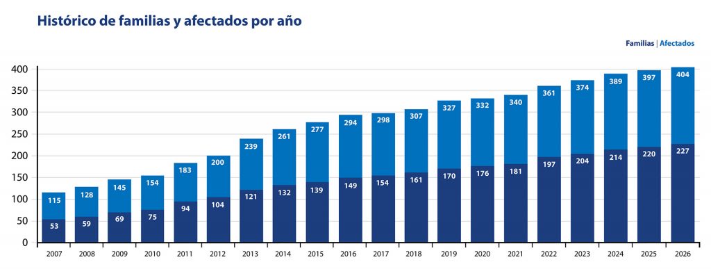 Gráfica histórico familias y afectados vhl por año